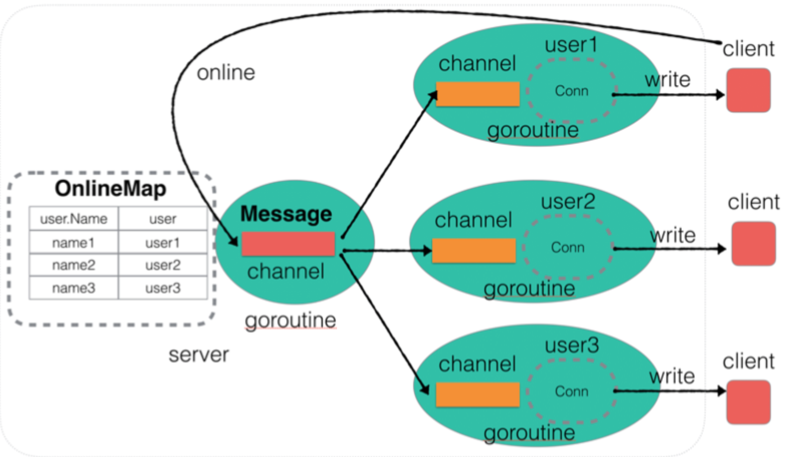 Distributed System__Instant messaging system mode | AnikiZ